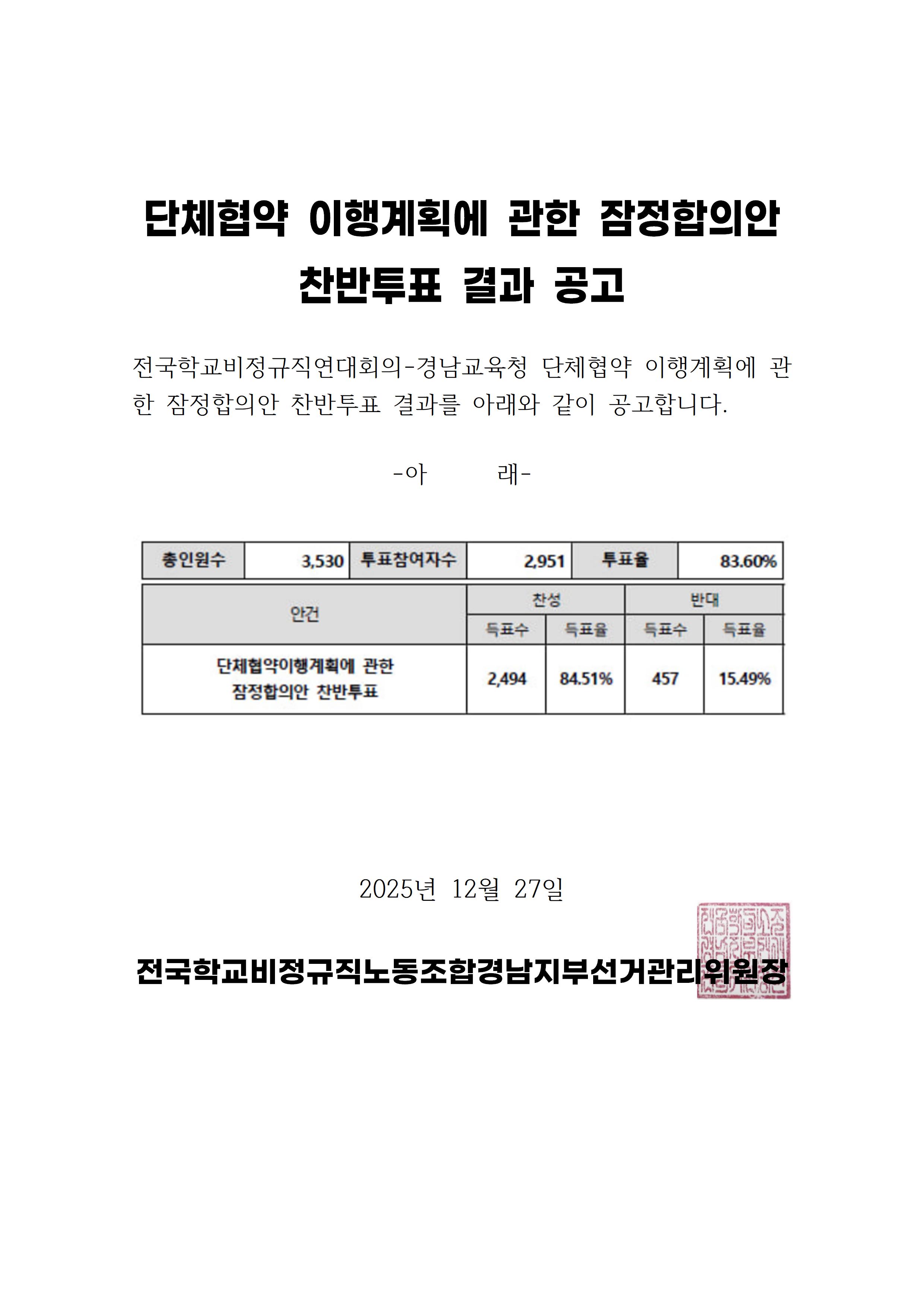 [경남지부] <경남지부>단체협약이행계획에 관한 잠정합의안 찬반투표 결과 공고 사진