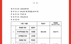 [광주지부] 민주노총 및 민주노총 지역본부 임원선거 투표 결과 공고 사진