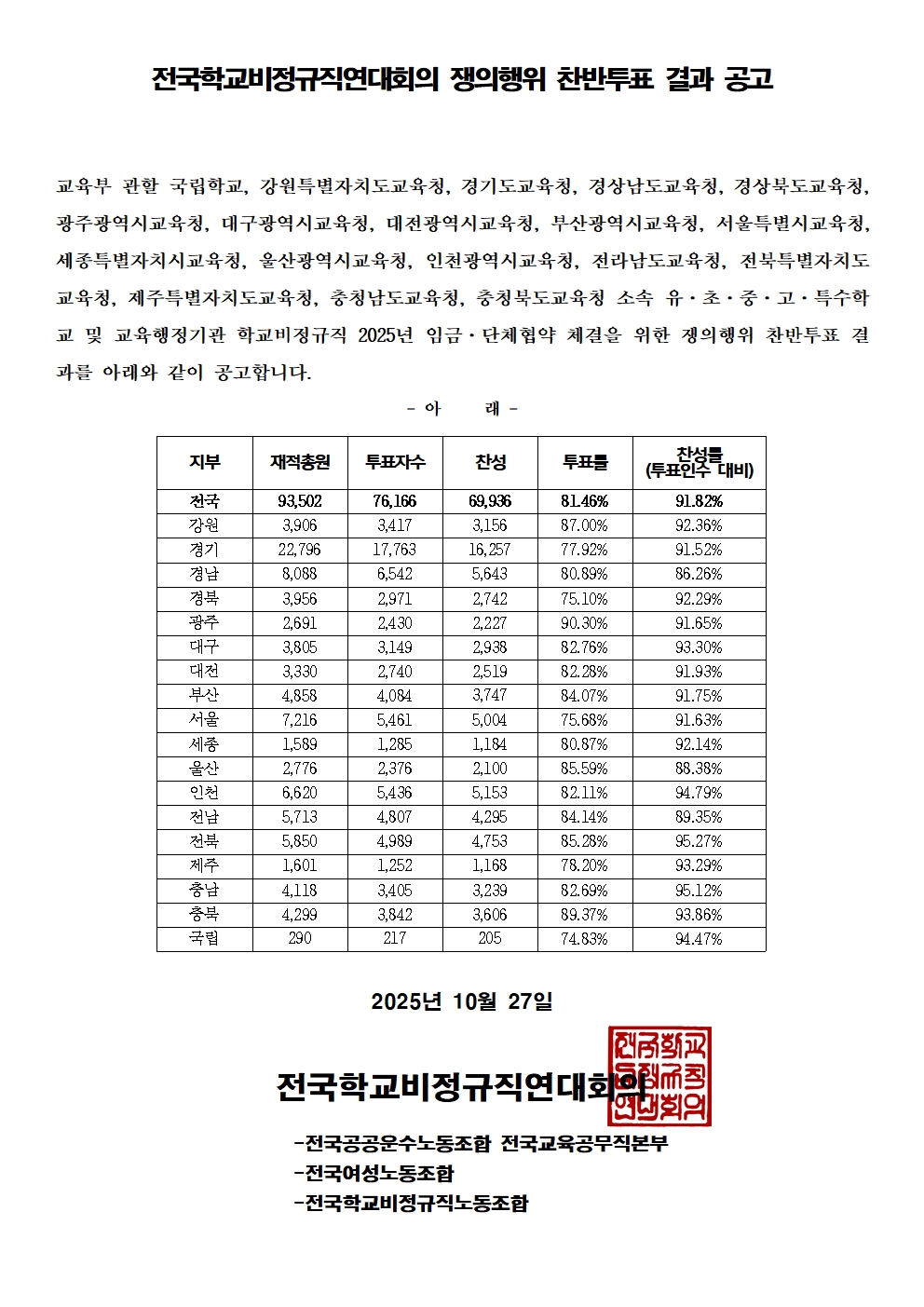 25년 전국학교비정규직연대회의 쟁의행위 찬반투표 결과 공고 사진