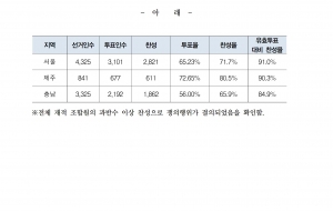 학교비정규직연대회의(서울,제주,충남) 쟁의행위찬반투표 결과 공고 사진