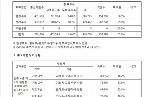 [민주노총 임원선거] 민주노총 제9기 임원선거 결선투표 중단 및 1차 투표 일부재투표 공고 사진