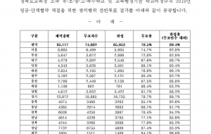 전국학교비정규직연대회의 쟁의행위 찬반투표 결과 공고 사진