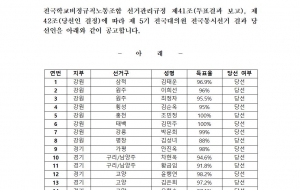 제 5기 전국동시선거 전국대의원 당선 공고 사진