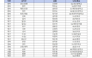 5기 대의원 보궐선거 입후보 등록 확정공고 사진