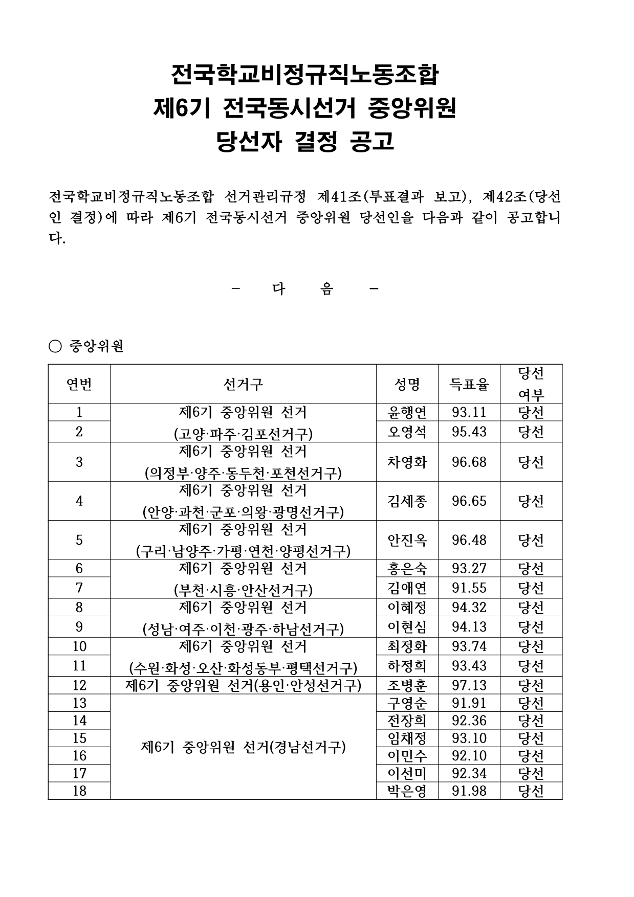 제6기 전국동시선거 중앙위원 당선 공고 사진