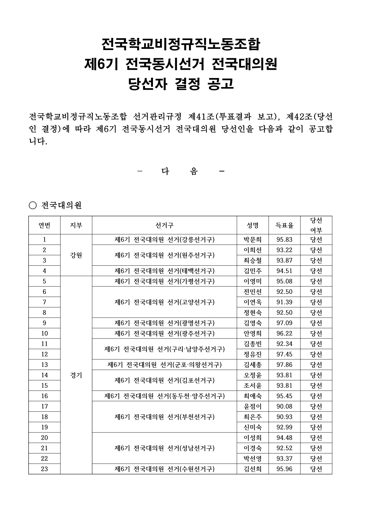 제6기 전국동시선거 전국대의원 당선 공고 사진