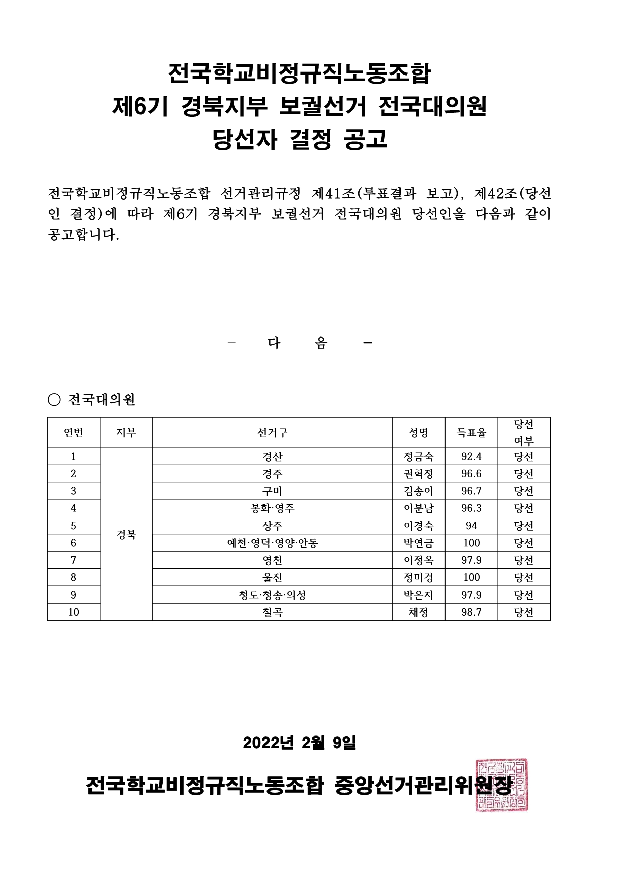 제6기 경북지부 보궐선거 전국대의원 당선자 결정 공고 사진