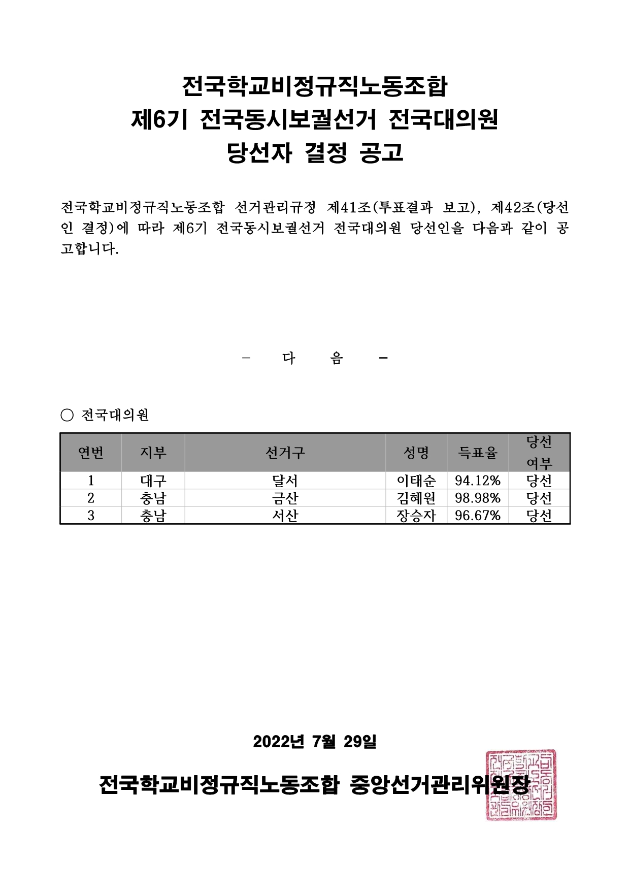 제6기 전국동시보궐선거 전국대의원 당선자 결정 공고 사진