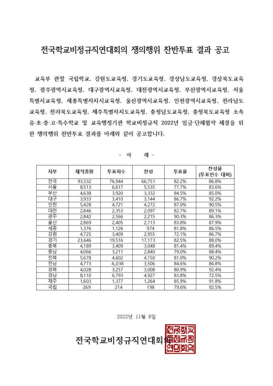 쟁의행위 찬반투표 결과 공고 사진