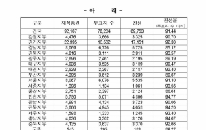 전국학교비정규직연대회의 쟁의행위 찬반투표 결과 공고 사진