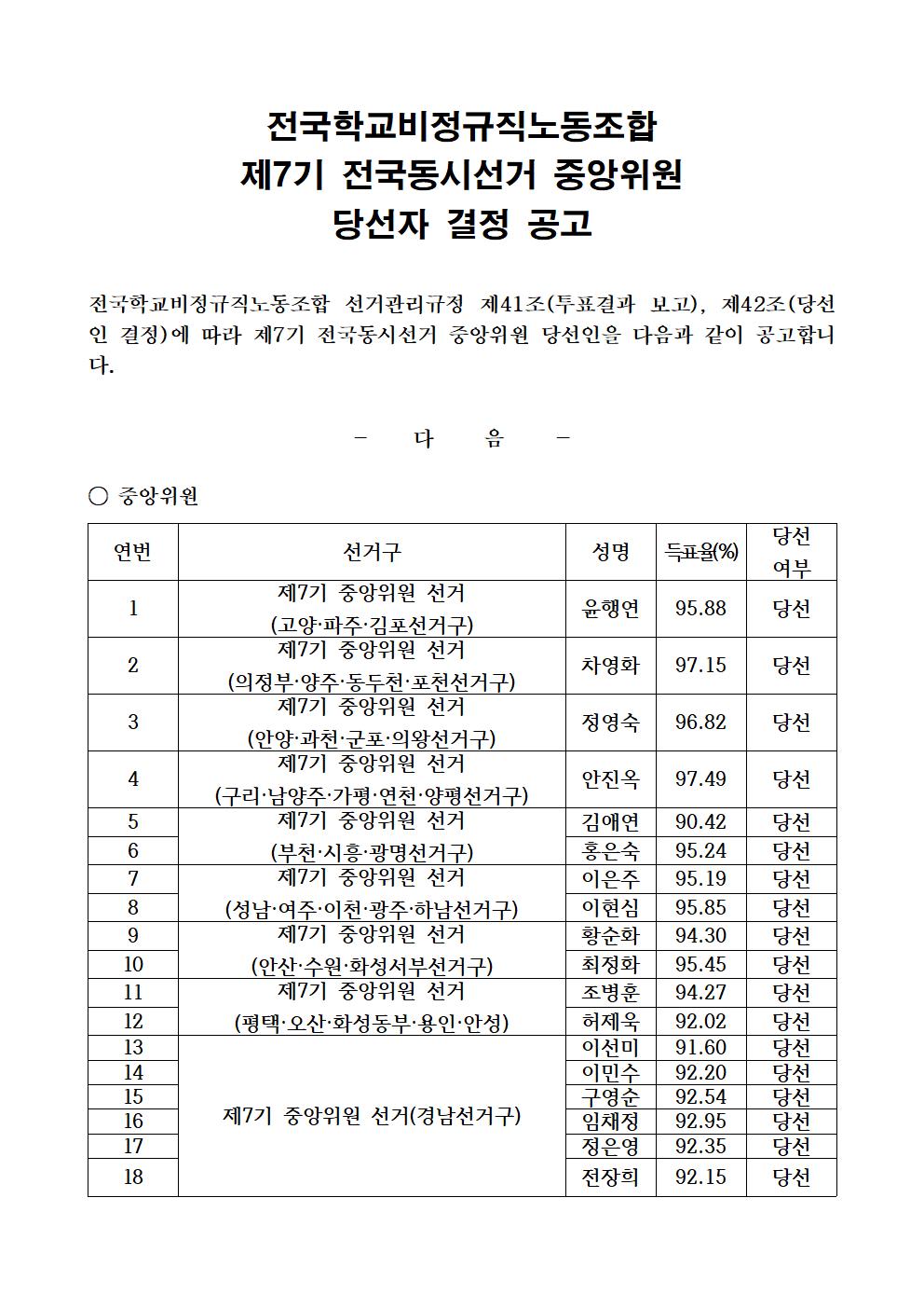 제7기 전국동시선거 중앙위원 당선 공고 사진