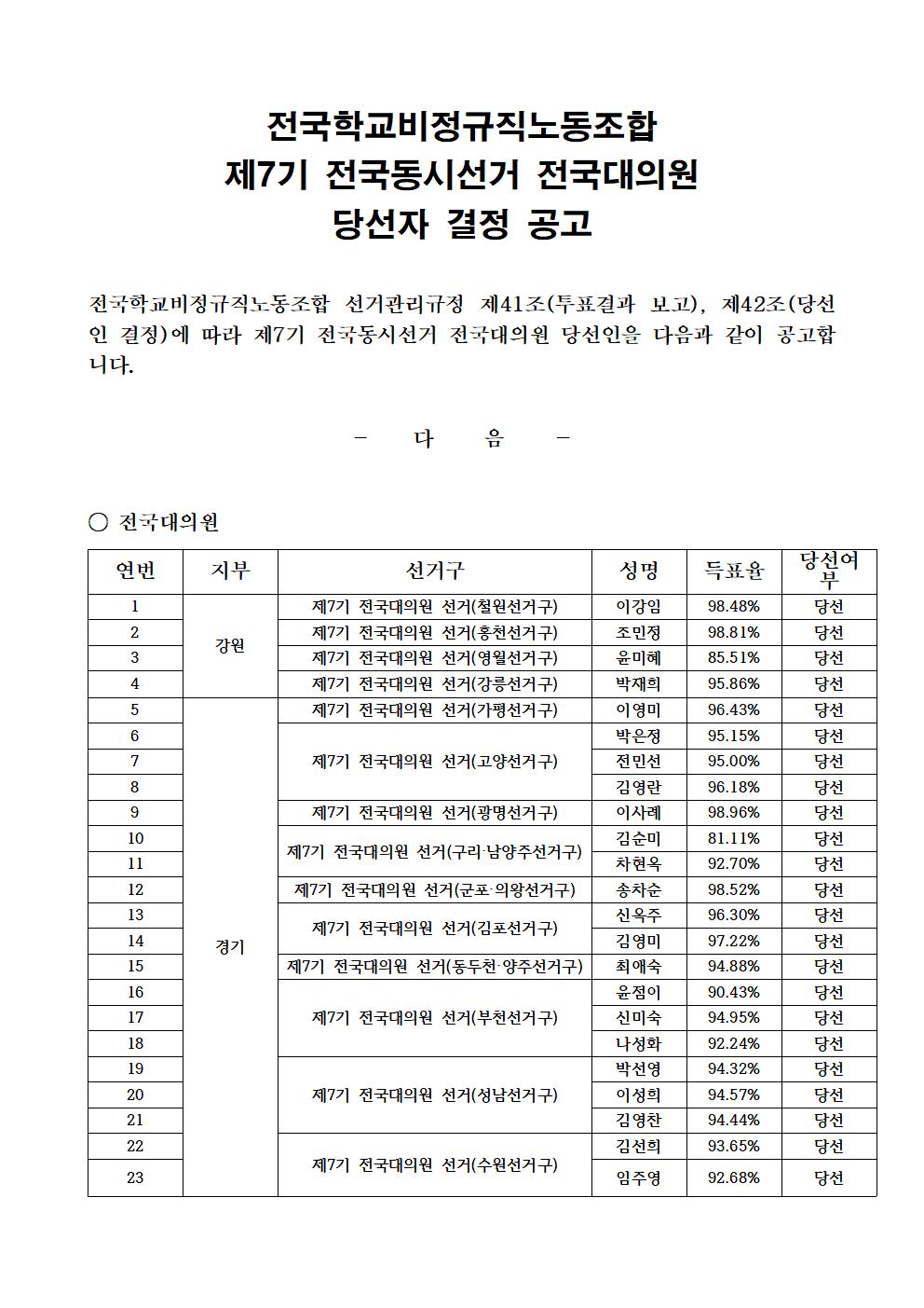 제7기 전국동시선거 전국대의원 당선 공고 사진