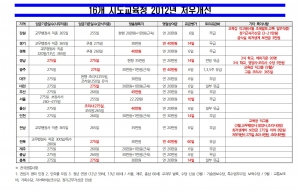 2012년 시도교육청 처우개선안 분석 및 비교표 사진